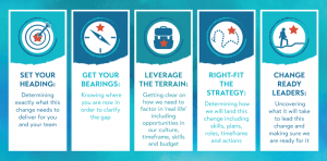 5 Steps To Landing Your Change